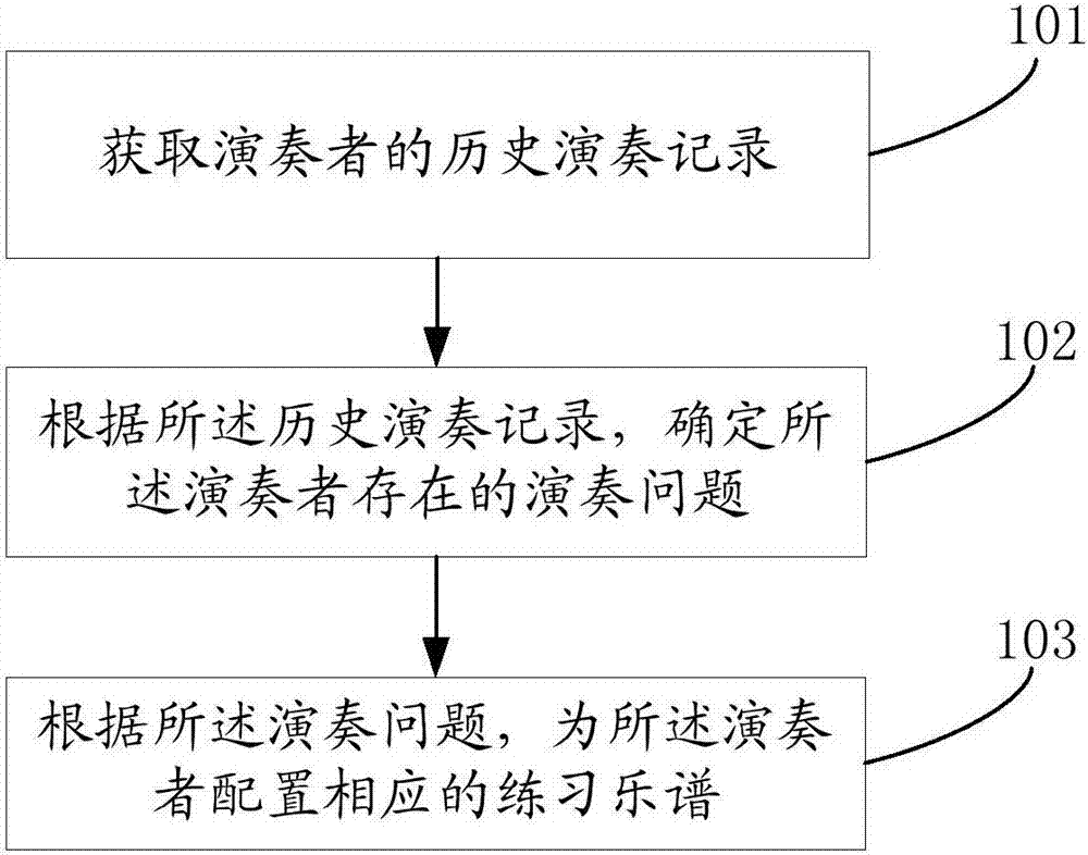 Exercise music score configuration method and apparatus