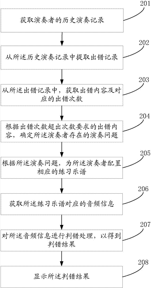 Exercise music score configuration method and apparatus