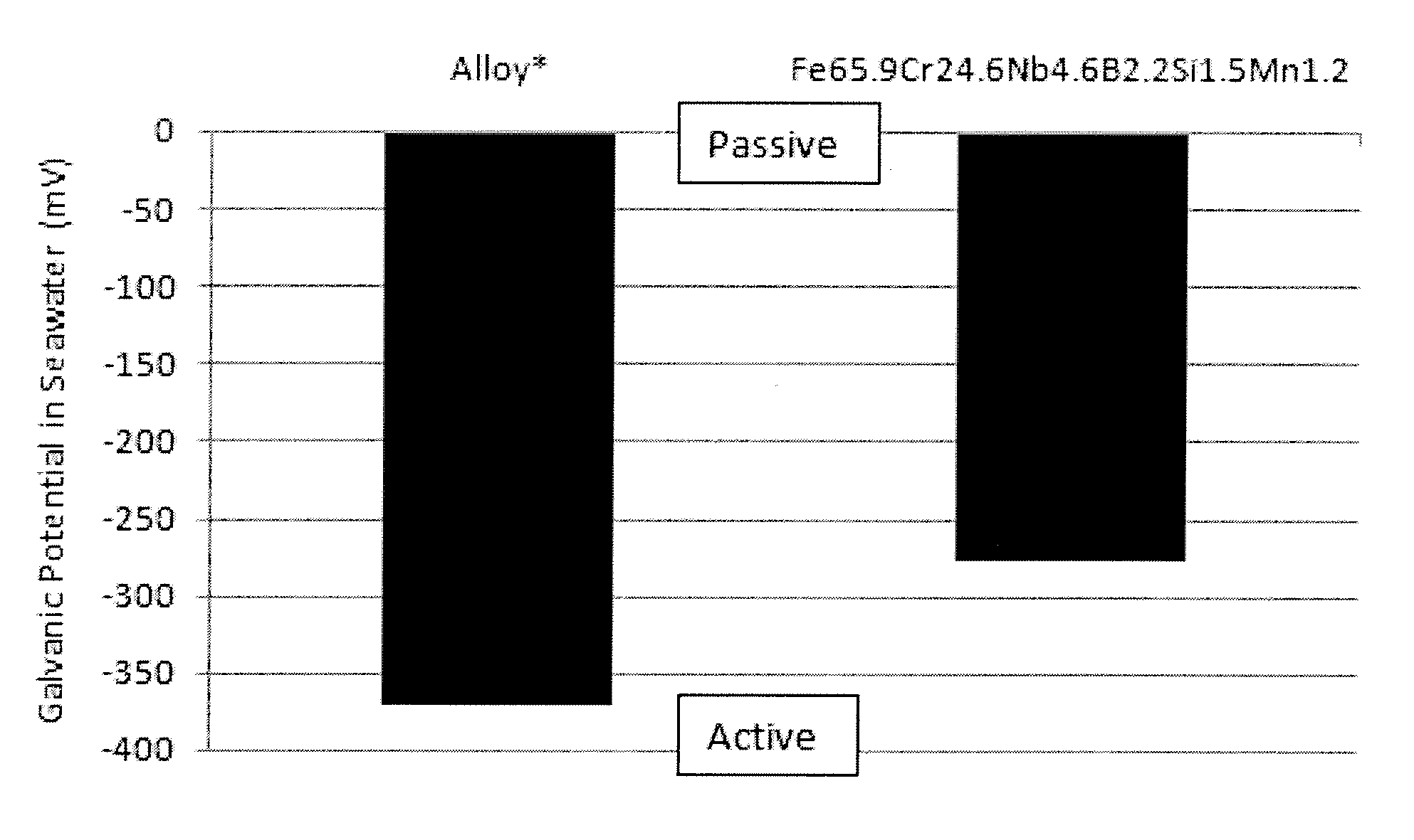 Compositions and methods for determining alloys for thermal spray, weld overlay, thermal spray post processing applications, and castings