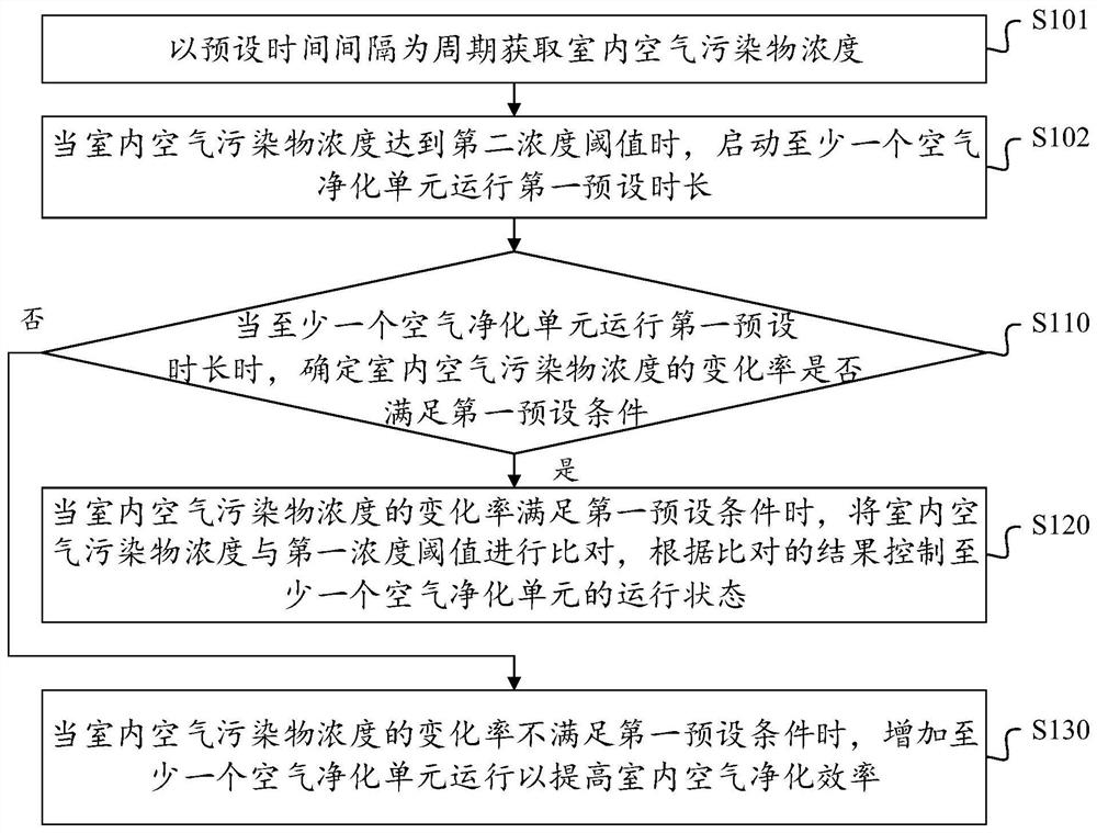 Air purification control method and device and air purification equipment