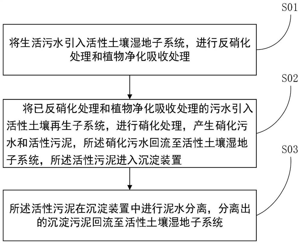 Domestic sewage treatment system and method