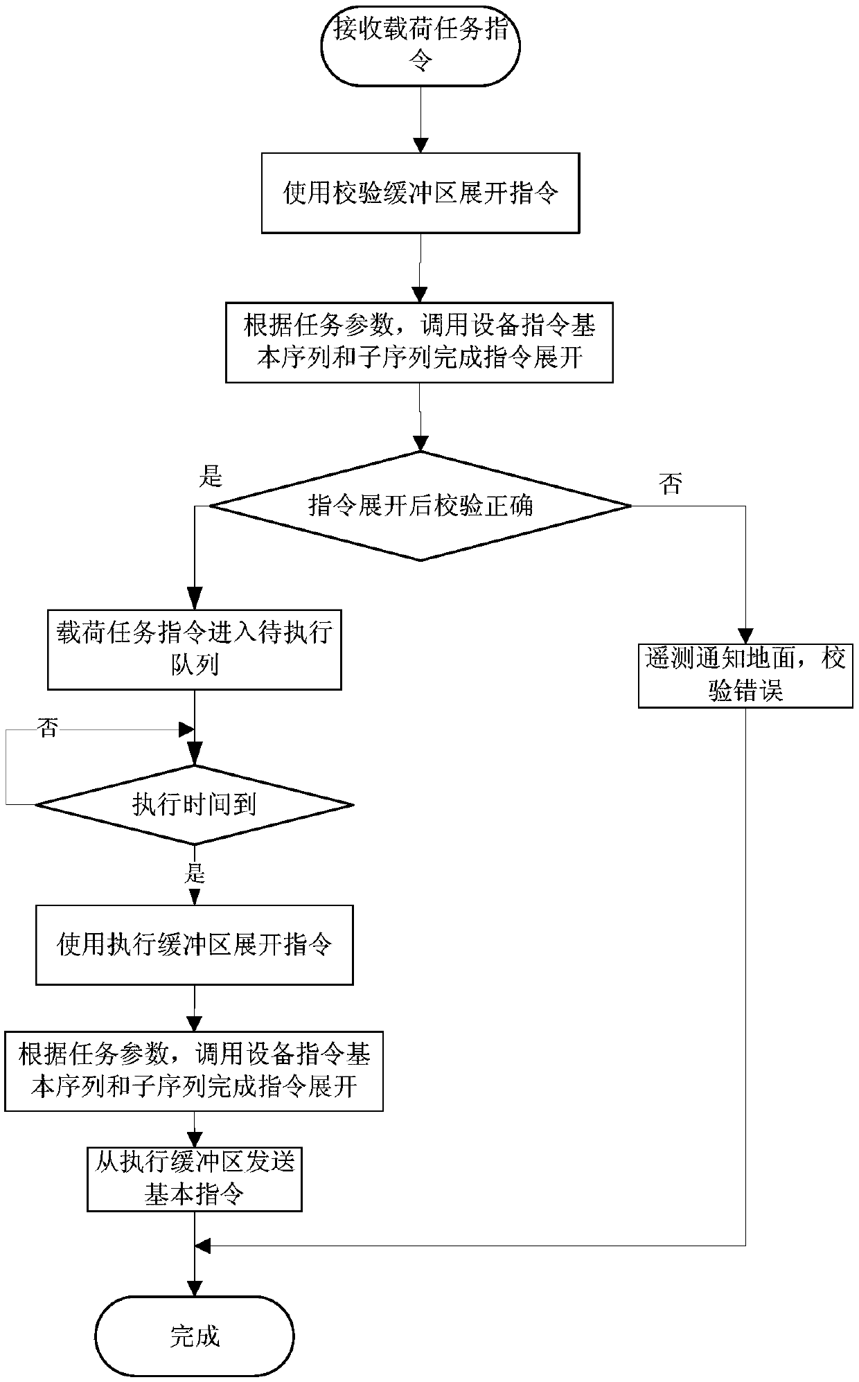 High-orbit remote sensing satellite load task execution performance method and system