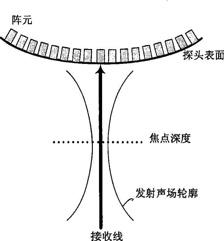 Arc wide-beam transmission method and device for ultrasonic image-forming