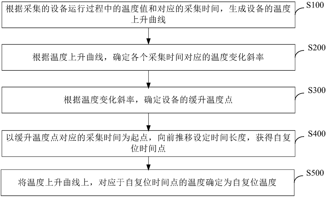 Equipment self-resetting temperature determining method and device