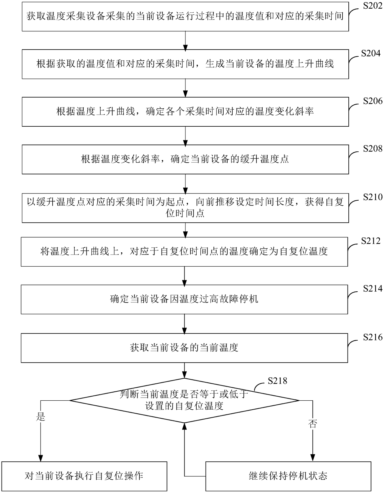 Equipment self-resetting temperature determining method and device