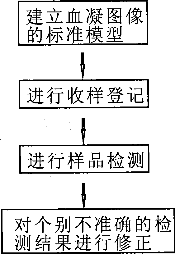 Blight hemagglutinin detecting analysis system