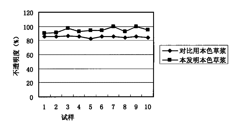 Natural-color straw pulp with improved freeness, air permeability and folding strength, and stable performance