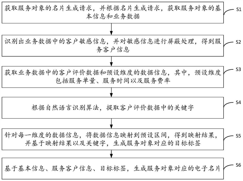 Electronic business card generation method and device based on artificial intelligence, equipment and medium