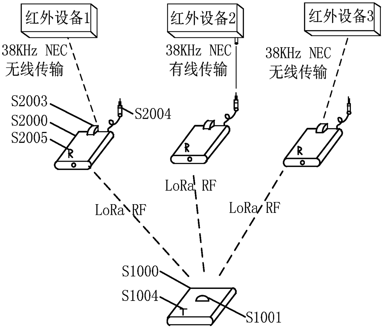 Ultra-long distance infrared signal extension and wireless retransmission device