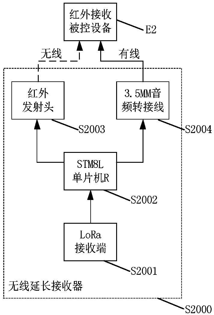 Ultra-long distance infrared signal extension and wireless retransmission device