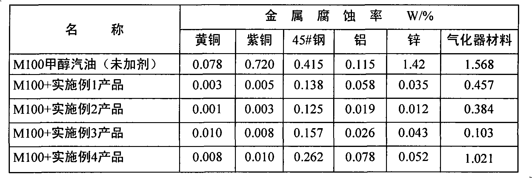 Metal inhibiter of methanol gasoline