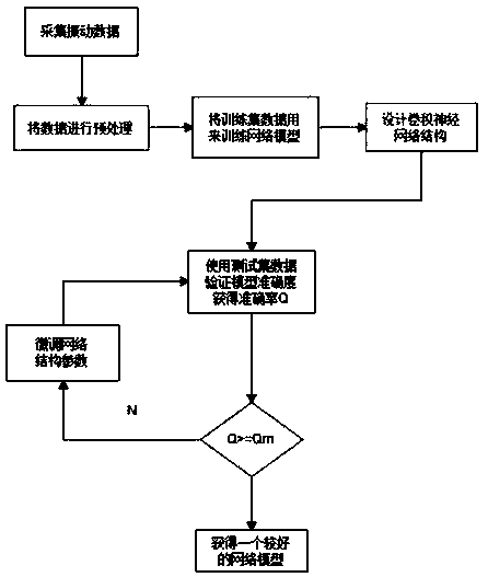 Establishing method of rolling bearing intelligent diagnosis model based on convolutional neural network