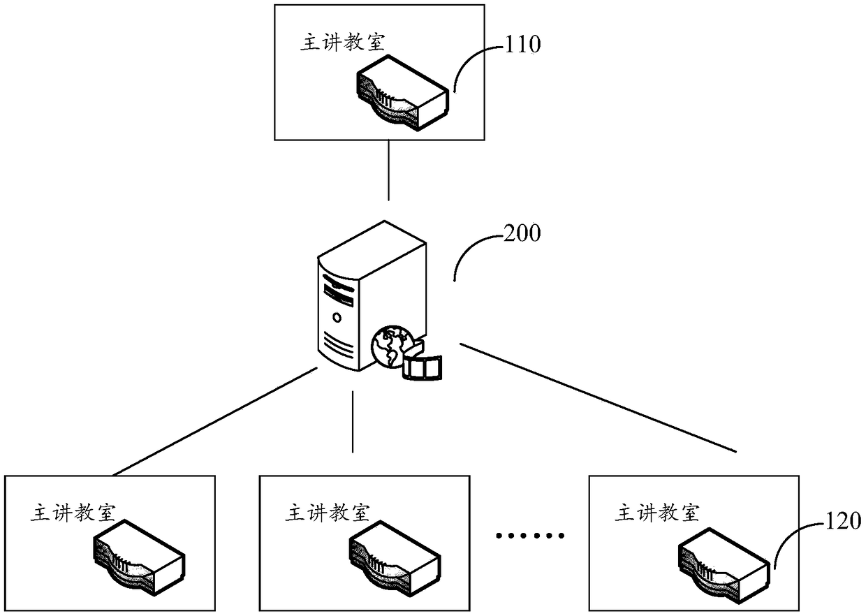 Real-time remote interactive teaching system