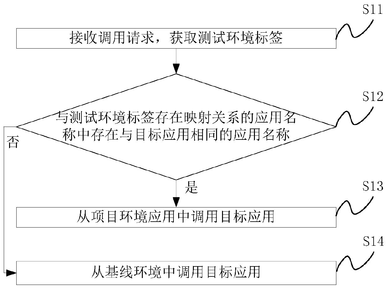 Test environment system and system joint debugging method