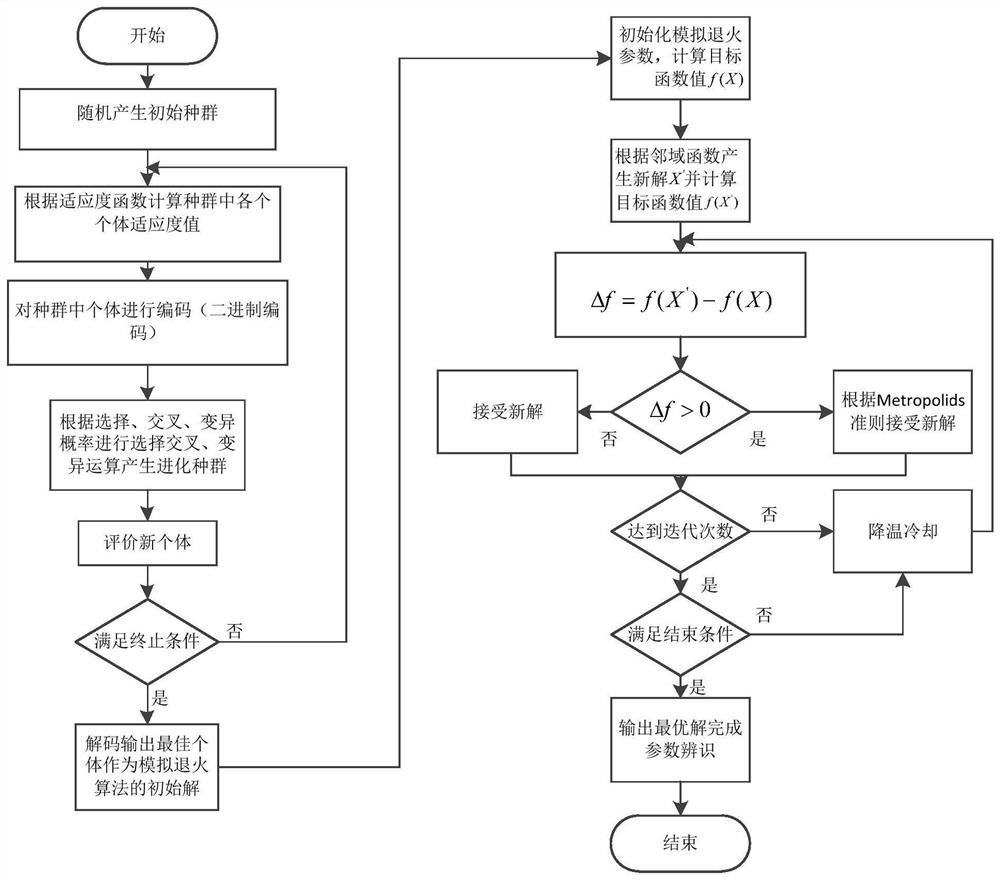 Robot kinematics parameter identification method based on hybrid genetic simulated annealing algorithm