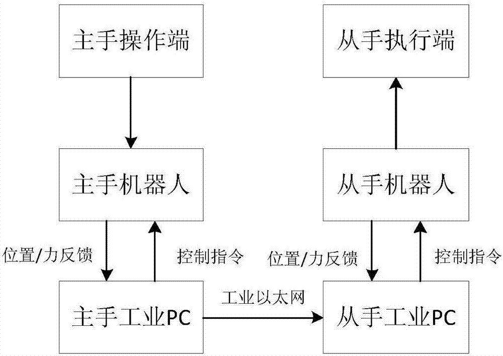 Novel master-salve mode surgical robot control method