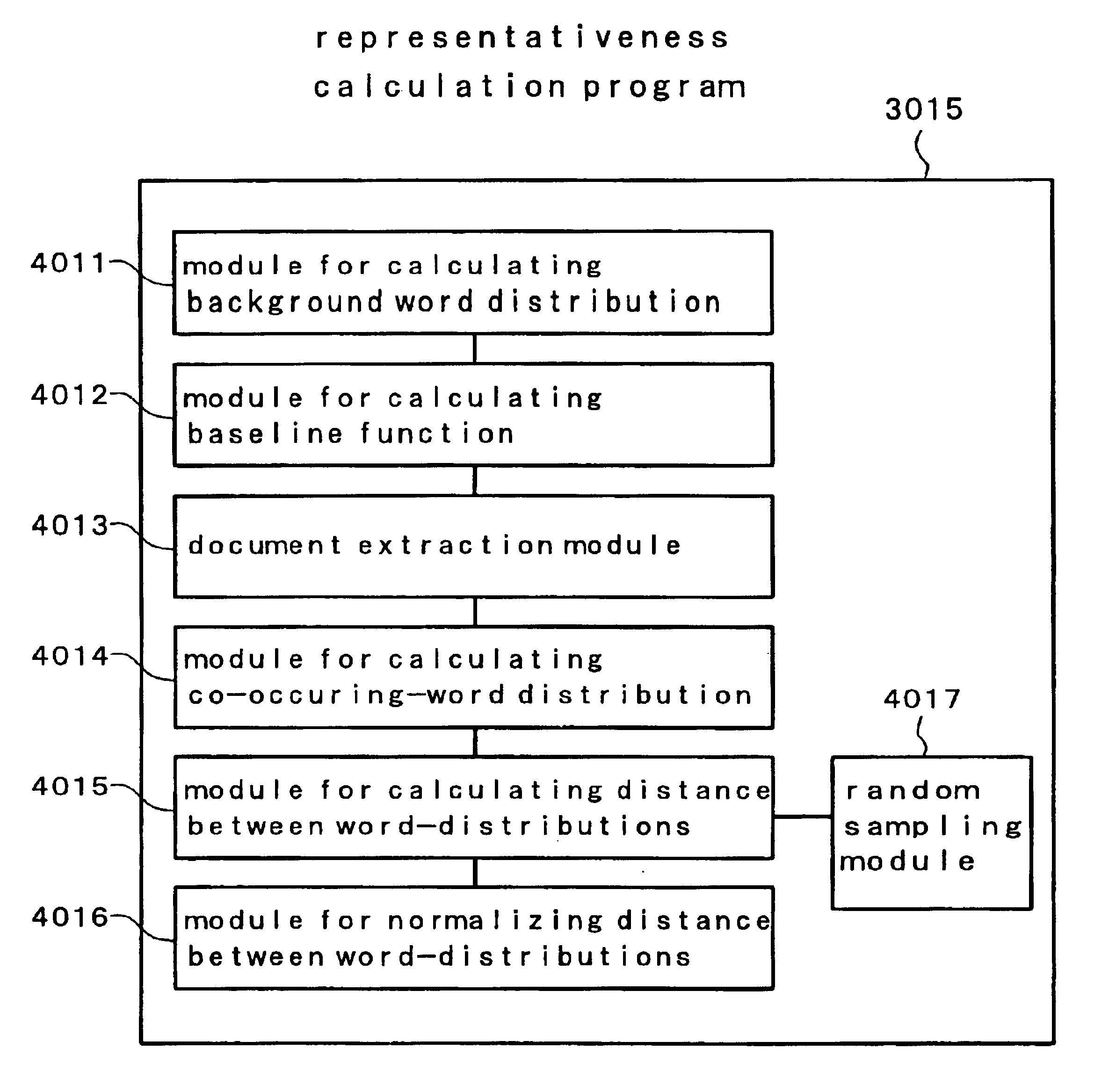 Word importance calculation method, document retrieving interface, word dictionary making method