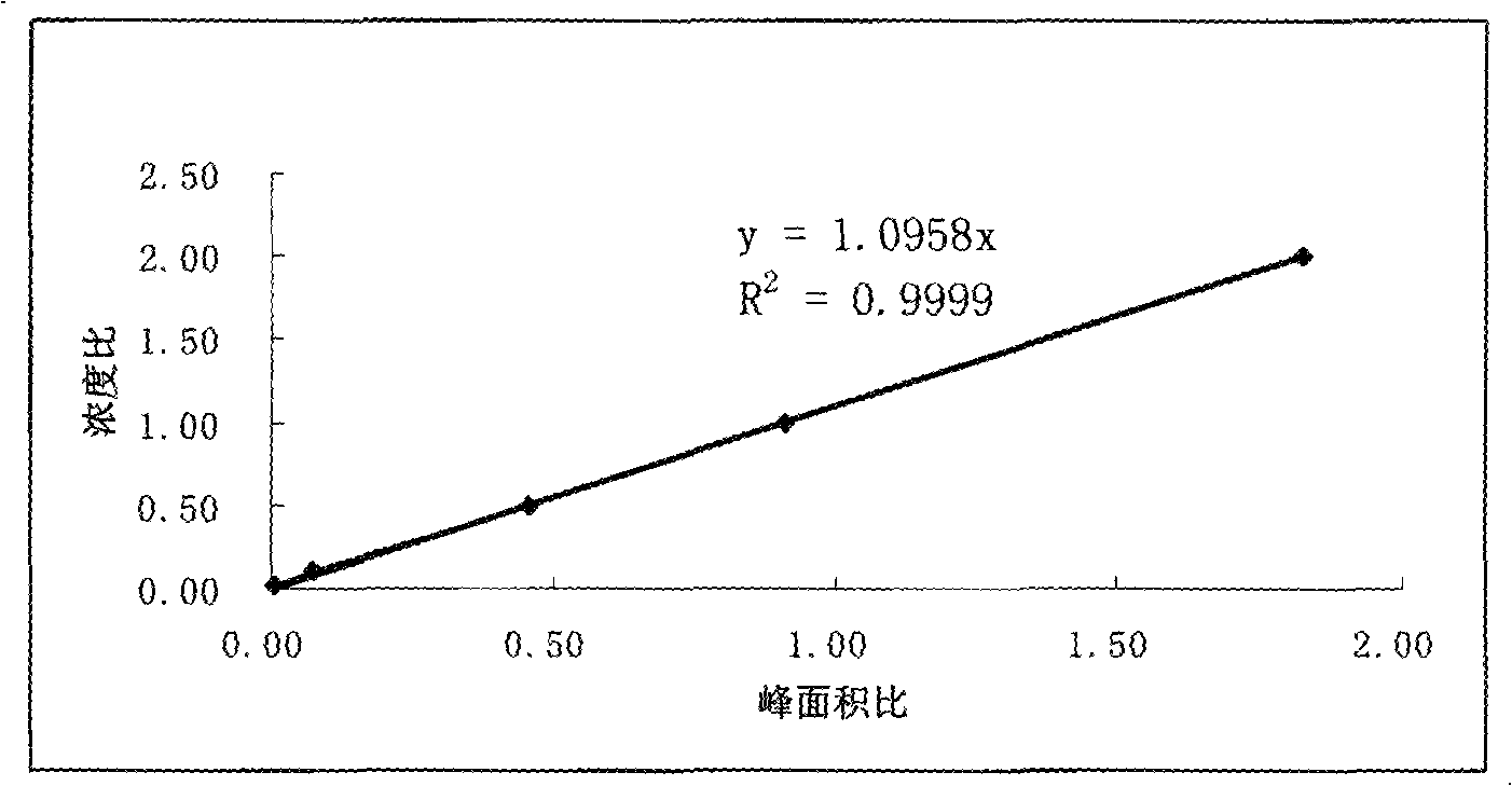 Method for rapidly determining content of preservatives in condiment