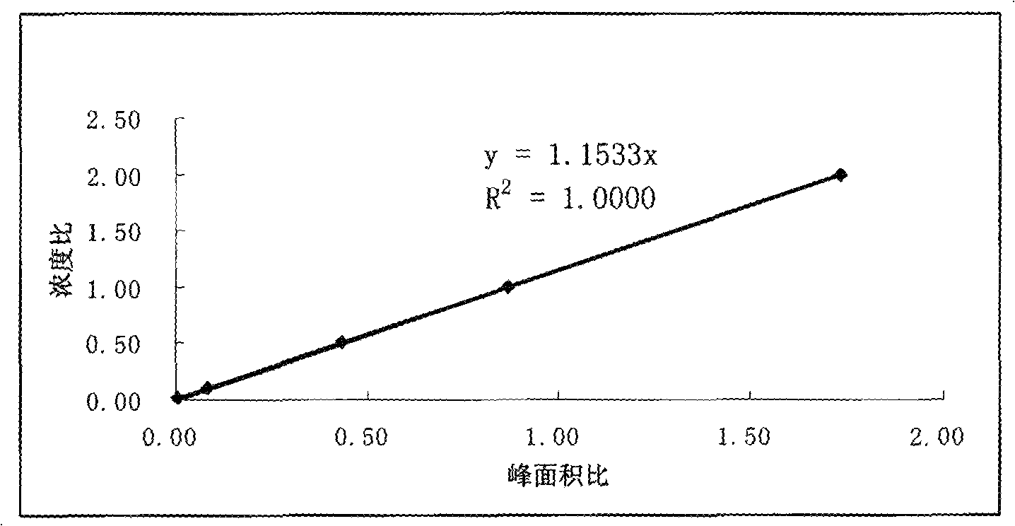 Method for rapidly determining content of preservatives in condiment