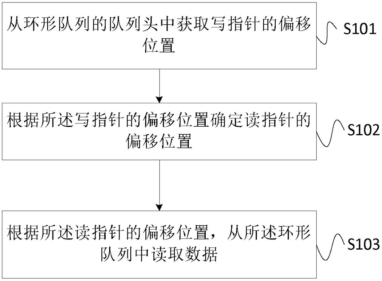 Data reading and writing method and device, and circle queue