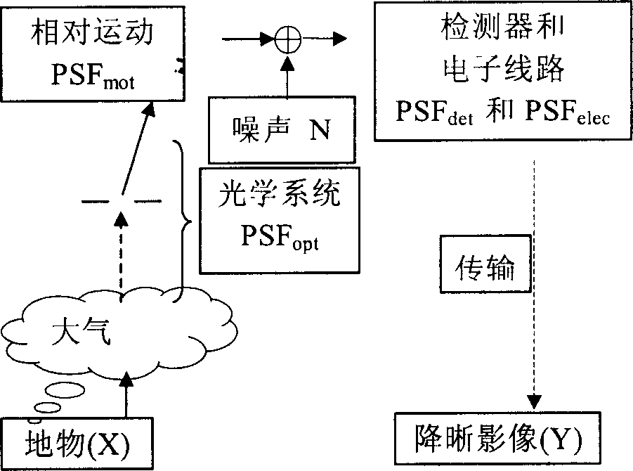 Single satellite remote sensing image small target super resolution ratio reconstruction method