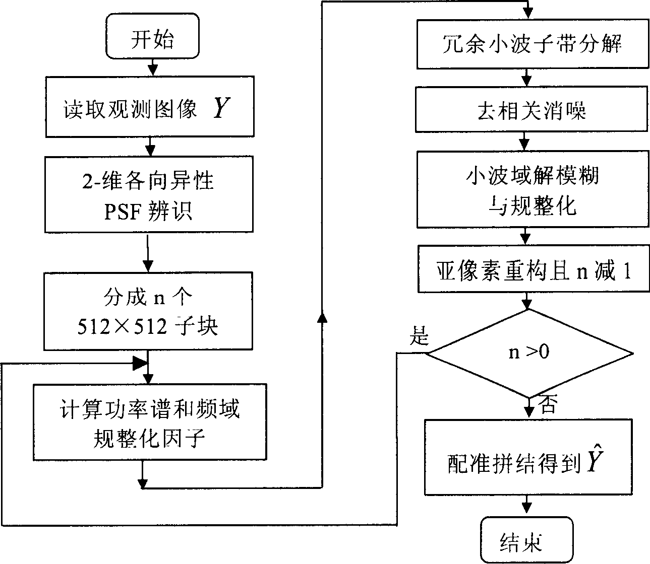 Single satellite remote sensing image small target super resolution ratio reconstruction method