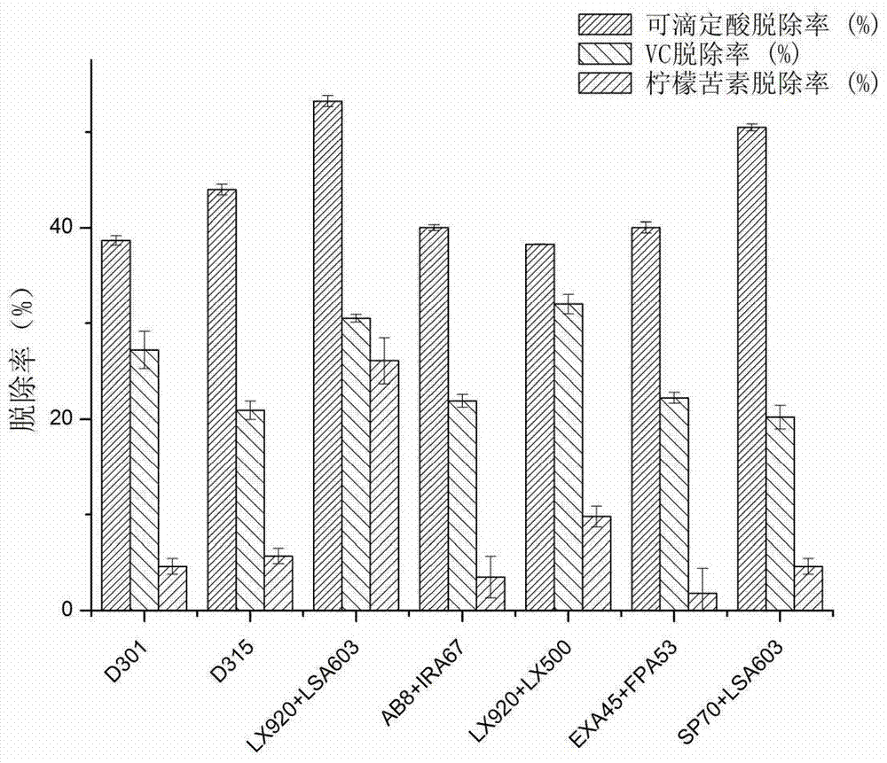 One-step depicterizing and acid-reducing method of fruit juice with high pulp content