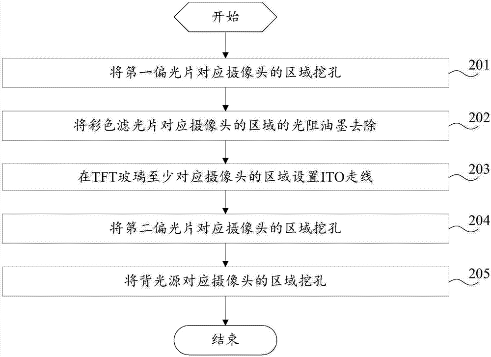 Display screen manufacturing method and display screen