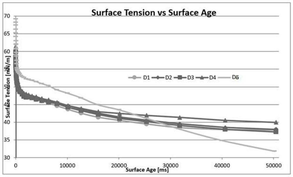 A kind of viscoelastic additive and its composition, preparation method and application