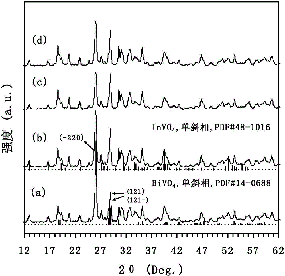 Three-dimensional orderly macropore InVO4-BiVO4 supported noble metal nanometer photo-catalyst, preparation method and application of photo-catalyst