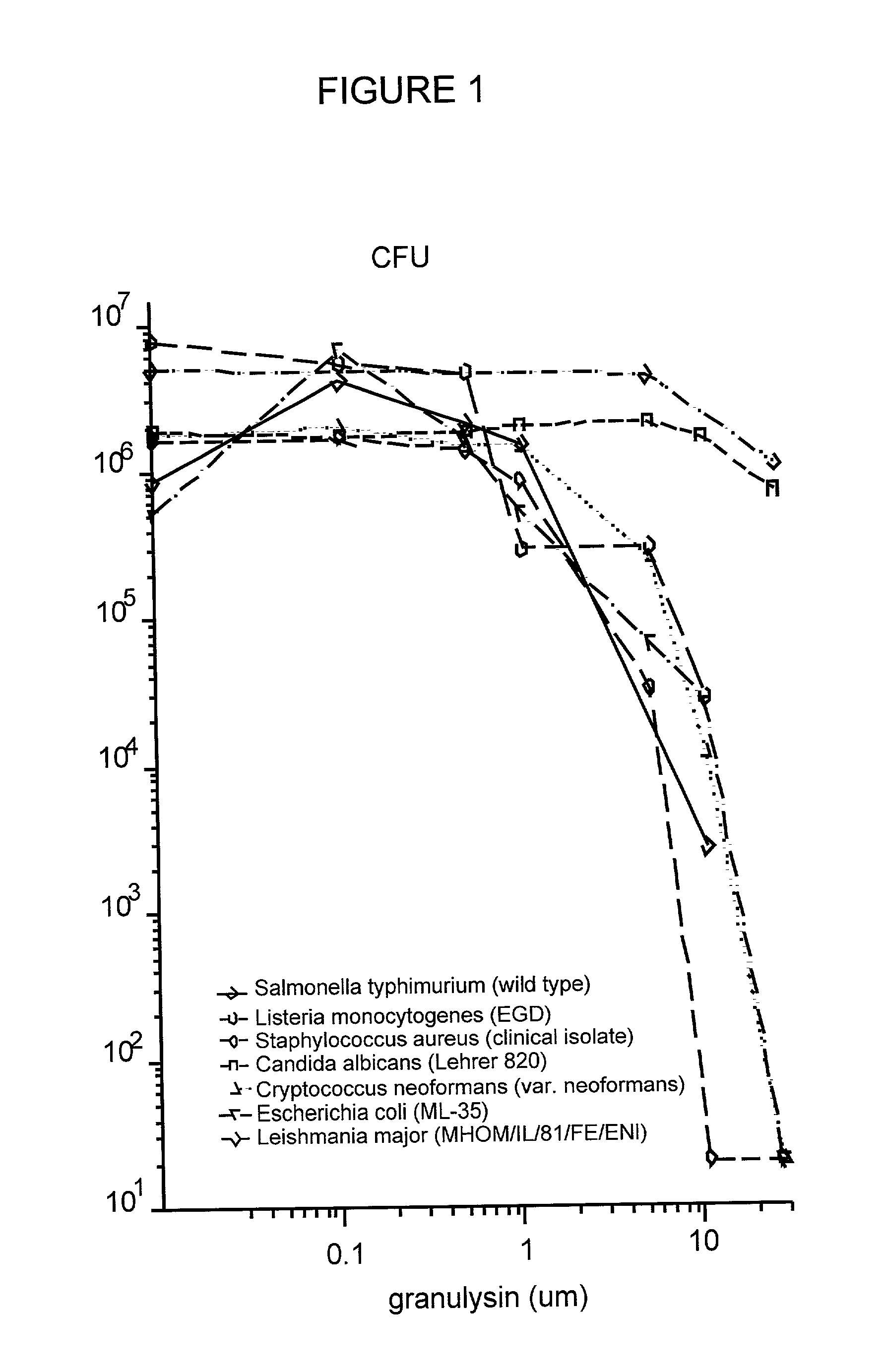 Use of granulysin as an antimicrobial agent