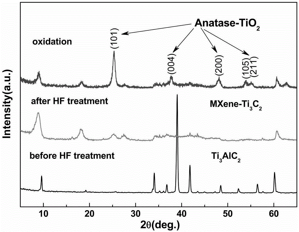 Preparation method of titanium dioxide nanowire/two-dimensional layered titanium carbide composite material