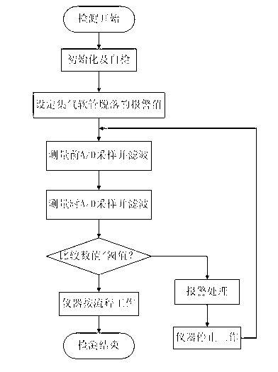 Automobile emission flow analysis meter with gas collection flexible pipe disengaged detection and method of automobile emission flow analysis meter