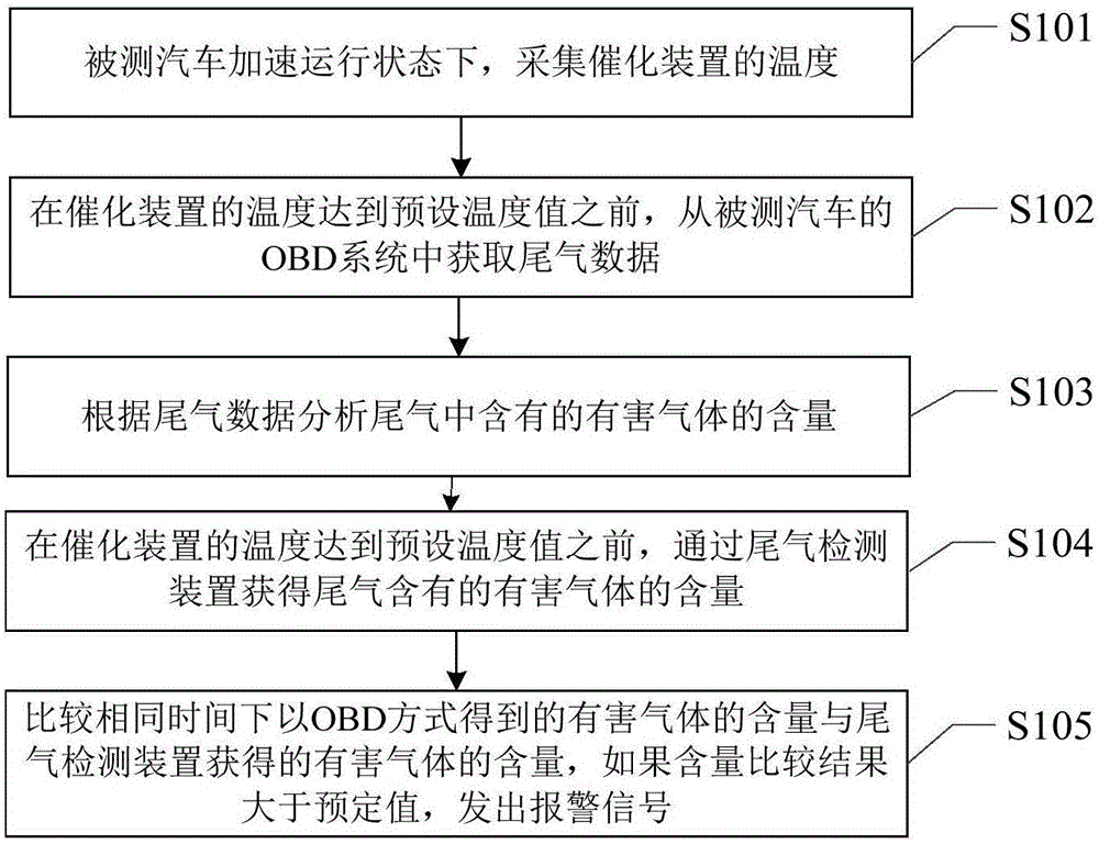 Car performance detecting method and car comprehensive performance evaluating method