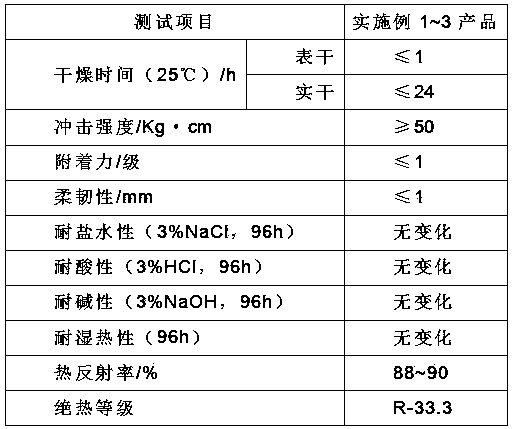 Antibacterial heat insulation reflective coating and preparation method thereof