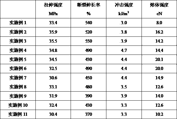 High melt strength polypropylene (PP) prepared by pre-irradiation technology and preparation method thereof