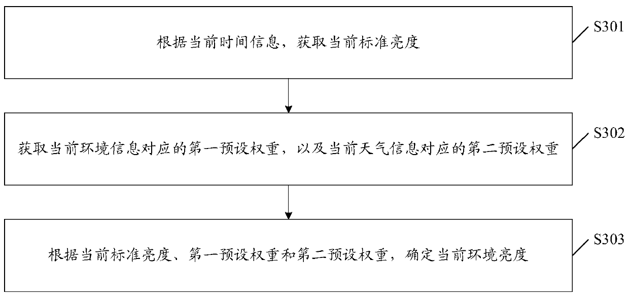 Exposure control method, terminal and storage medium