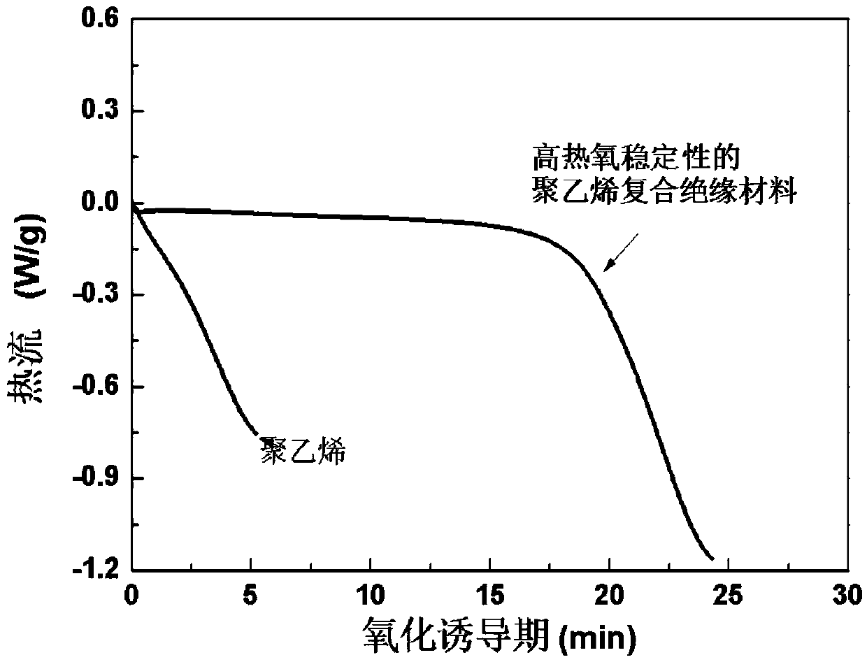 Polyolefin composite insulating material with high thermal-oxidative stability and preparation method thereof