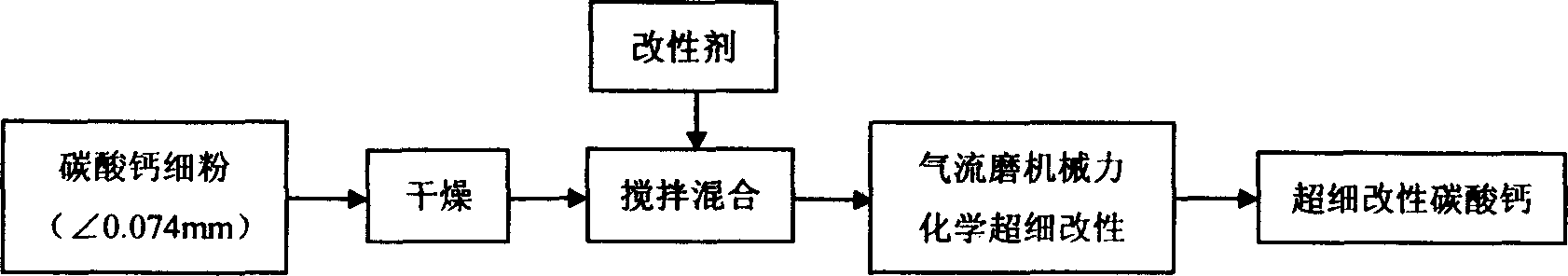 Dry process mechanical force and chemical modification method of superfine calcium carbonate