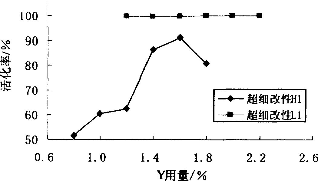 Dry process mechanical force and chemical modification method of superfine calcium carbonate