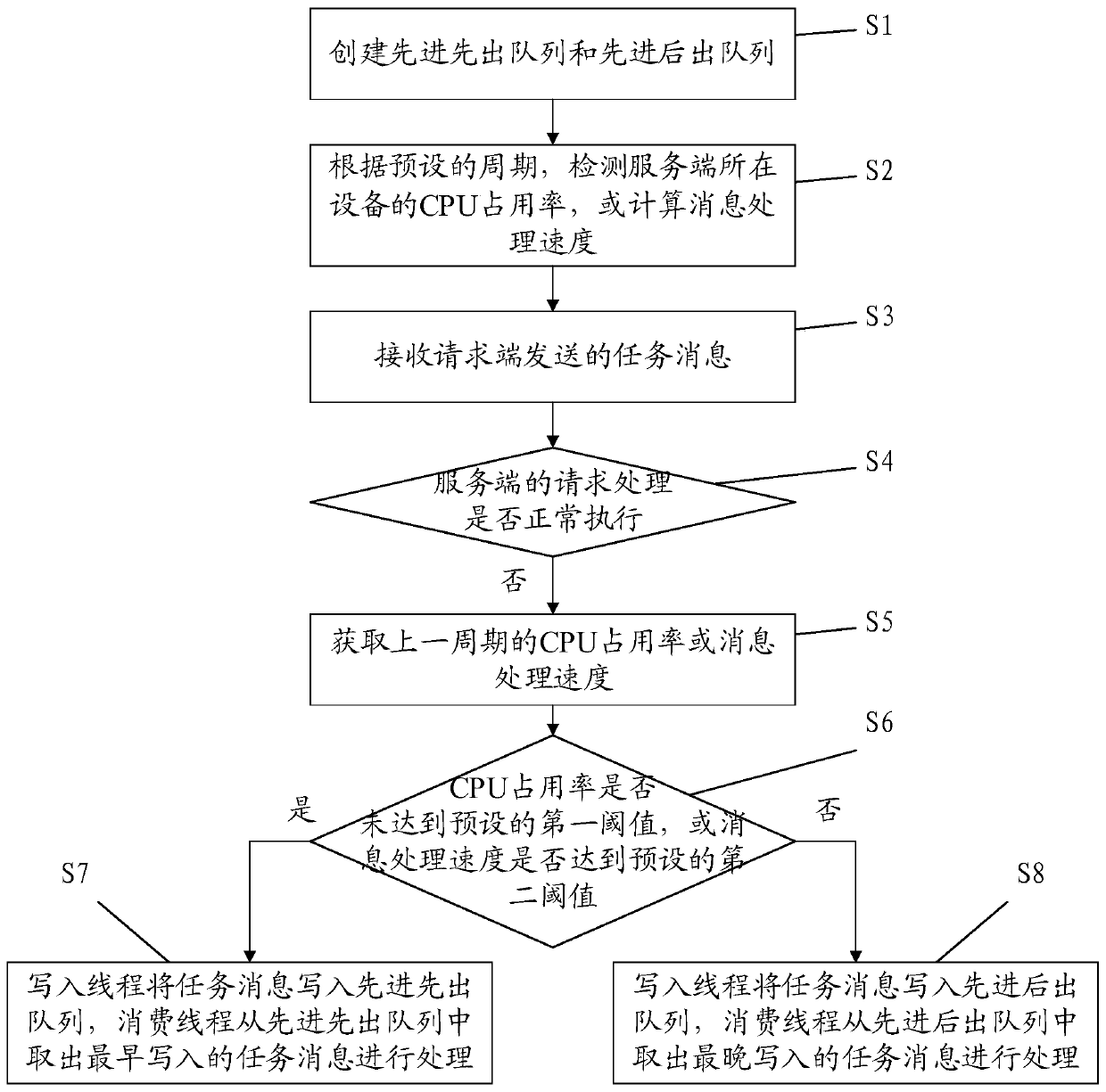 Request processing optimization method and computer readable storage medium