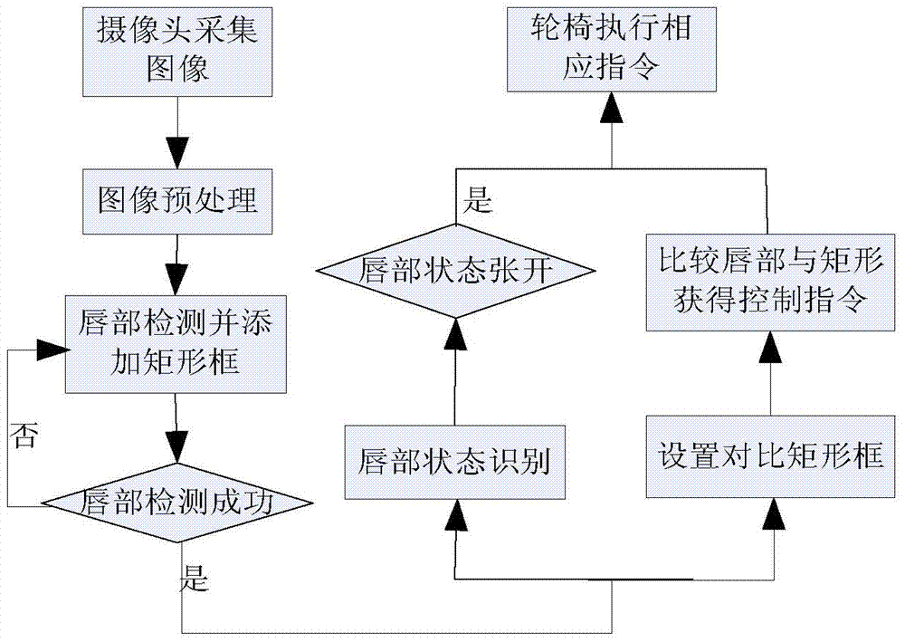 Lip state recognition-based intelligent wheelchair human-computer interaction system and method