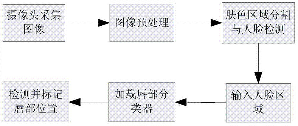 Lip state recognition-based intelligent wheelchair human-computer interaction system and method