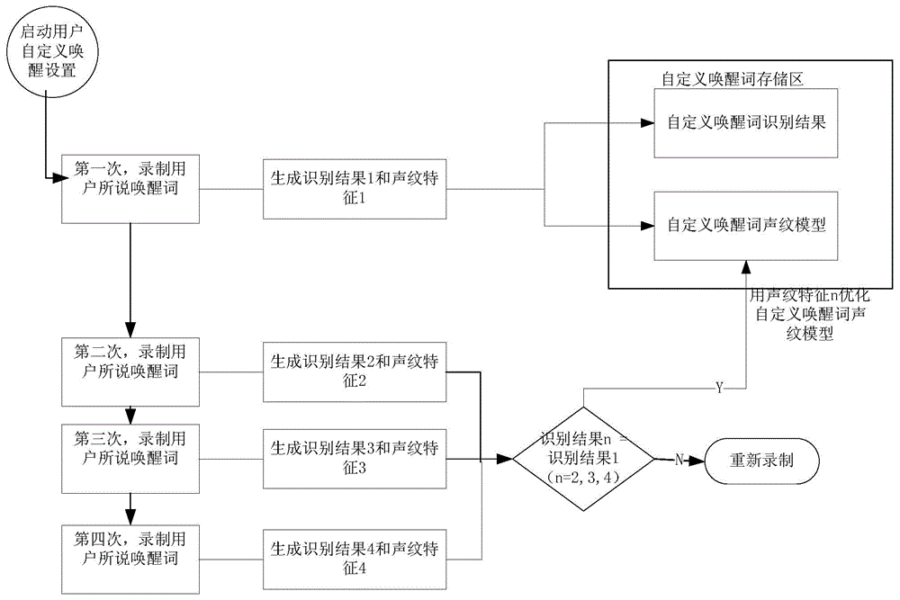 Voice wake-up method and apparatus, terminal, and processing method thereof