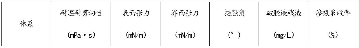 Supramolecular fracturing fluid system for imbibition oil recovery and application of supramolecular fracturing fluid system for imbibition oil recovery