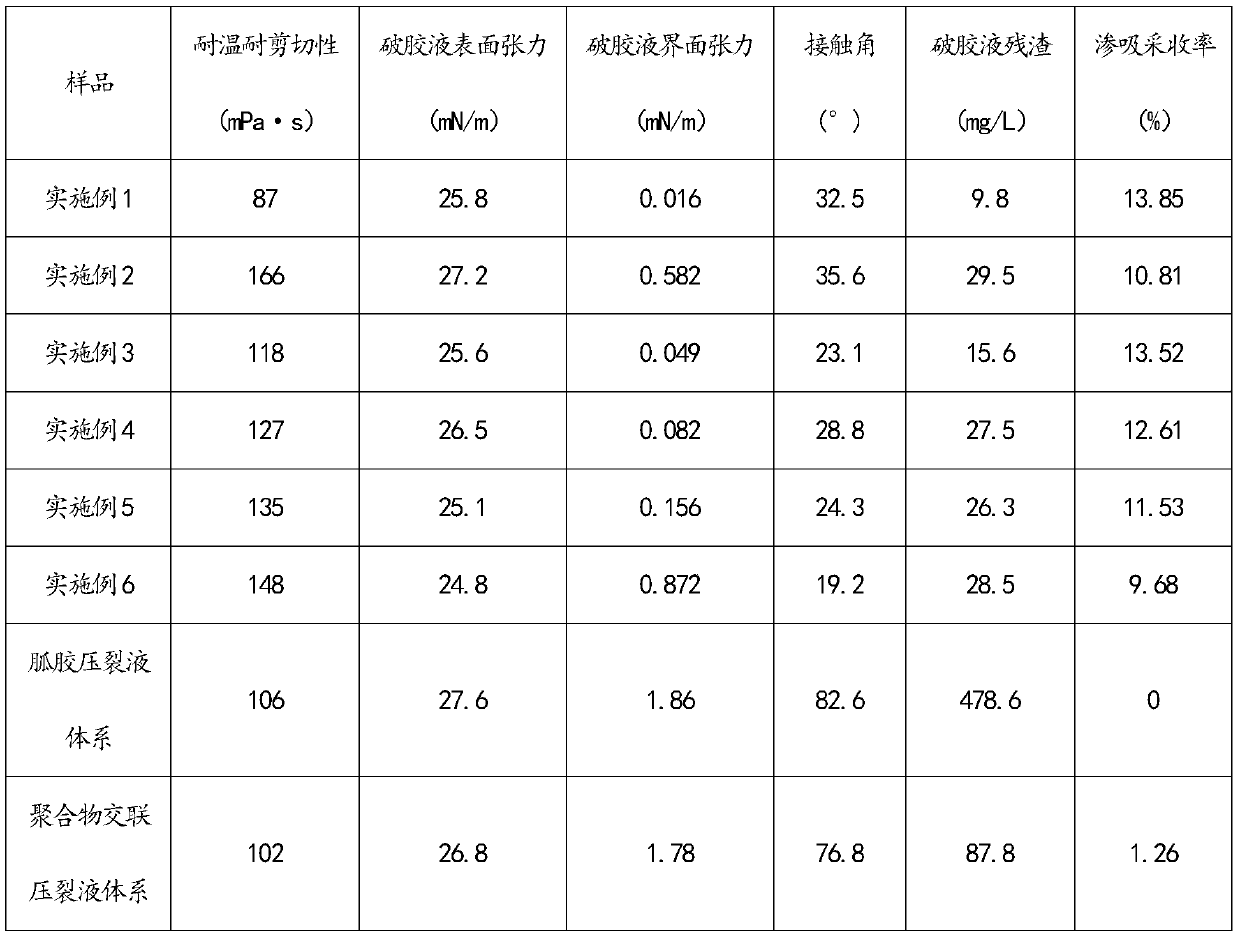 Supramolecular fracturing fluid system for imbibition oil recovery and application of supramolecular fracturing fluid system for imbibition oil recovery