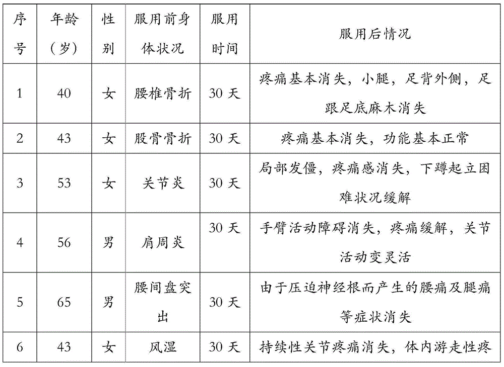 Composition for promoting sclerotin and periosteum repairing and preparation method thereof