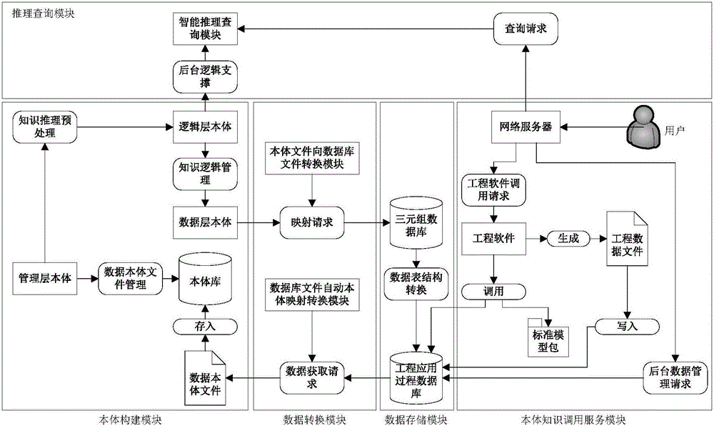 Engineering application oriented body establishment management and body data automatic obtaining method