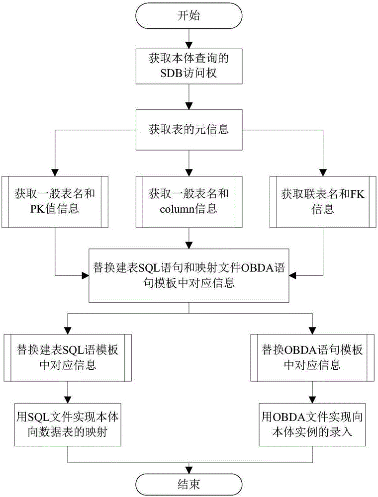 Engineering application oriented body establishment management and body data automatic obtaining method