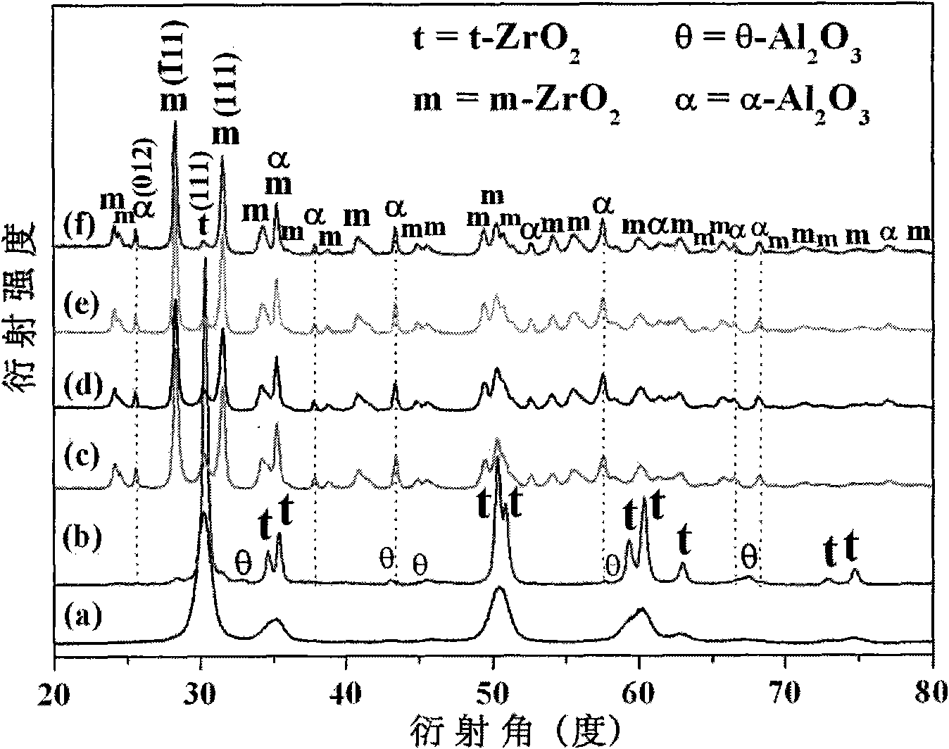 Method for preparing zirconia-alumina composite material by way of zirconia-alumina-carbon oxidation